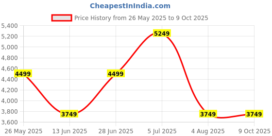 tatacliq.com Jack & Jones Grey Regular Fit Bomber Jacket jack & jones Price History Graph from 26 May 2025 to 9 Oct 2025