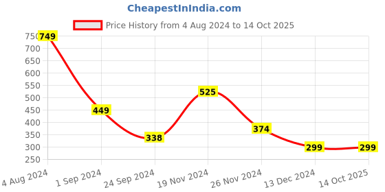 tatacliq.com Jack & Jones Grey  Regular Fit Briefs jack & jones Price History Graph from 4 Aug 2024 to 14 Oct 2025