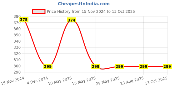 tatacliq.com Jack & Jones Grey  Regular Fit Briefs jack & jones Price History Graph from 15 Nov 2024 to 12 Oct 2025