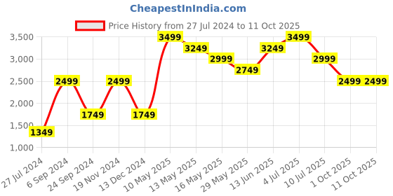 tatacliq.com Jack & Jones Grey Regular Fit Camouflage Jacket jack & jones Price History Graph from 27 Jul 2024 to 11 Oct 2025