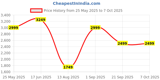 tatacliq.com Jack & Jones Grey Regular Fit Camouflage Jacket jack & jones Price History Graph from 25 May 2025 to 7 Oct 2025
