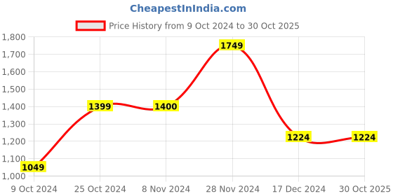 tatacliq.com Jack & Jones Grey Regular Fit Colour Block Jacket jack & jones Price History Graph from 9 Oct 2024 to 29 Oct 2025