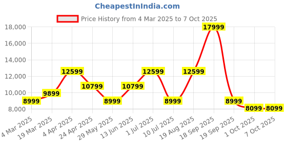 tatacliq.com Jack & Jones Grey Regular Fit Colour Block Jacket jack & jones Price History Graph from 4 Mar 2025 to 6 Oct 2025