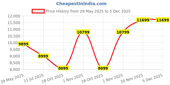 tatacliq.com Jack & Jones Grey Regular Fit Colour Block Jacket jack & jones Price History Graph from 29 May 2025 to 5 Dec 2025