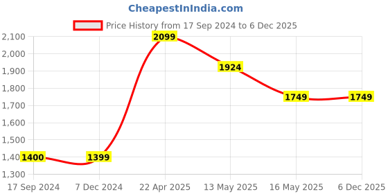 tatacliq.com Jack & Jones Grey Regular Fit Colour Block Trackpants jack & jones Price History Graph from 17 Sep 2024 to 5 Dec 2025