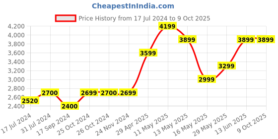 tatacliq.com Jack & Jones Grey Regular Fit Denim Jacket jack & jones Price History Graph from 17 Jul 2024 to 9 Oct 2025