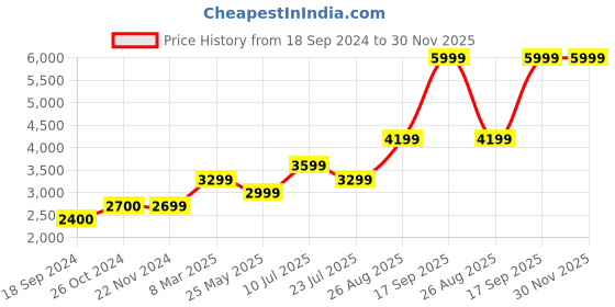 tatacliq.com Jack & Jones Grey Regular Fit Denim Jacket jack & jones Price History Graph from 18 Sep 2024 to 30 Nov 2025