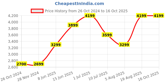 tatacliq.com Jack & Jones Grey Regular Fit Denim Jacket jack & jones Price History Graph from 26 Oct 2024 to 16 Oct 2025