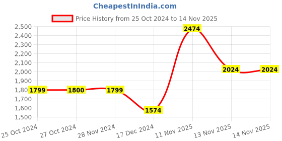 tatacliq.com Jack & Jones Grey Regular Fit Flat Front Trousers jack & jones Price History Graph from 25 Oct 2024 to 13 Nov 2025