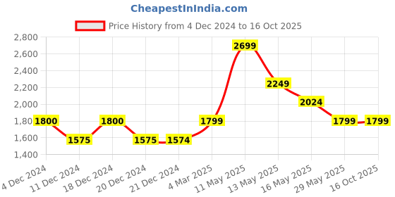 tatacliq.com Jack & Jones Grey Regular Fit Flat Front Trousers jack & jones Price History Graph from 4 Dec 2024 to 15 Oct 2025