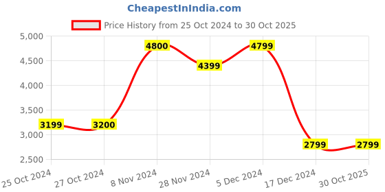 tatacliq.com Jack & Jones Grey Regular Fit Hooded Quilted Jacket jack & jones Price History Graph from 25 Oct 2024 to 30 Oct 2025