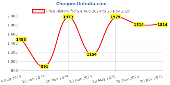 tatacliq.com Jack & Jones Grey Regular Fit Hooded Sweatshirt jack & jones Price History Graph from 4 Aug 2024 to 20 Nov 2025