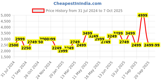 tatacliq.com Jack & Jones Grey Regular Fit Print Bomber Jacket jack & jones Price History Graph from 31 Jul 2024 to 7 Oct 2025