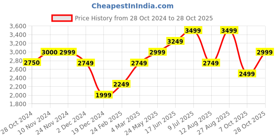 tatacliq.com Jack & Jones Grey Regular Fit Print Bomber Jacket jack & jones Price History Graph from 28 Oct 2024 to 28 Oct 2025