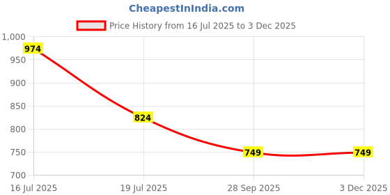 tatacliq.com Jack & Jones Grey Regular Fit Printed Joggers jack & jones Price History Graph from 16 Jul 2025 to 2 Dec 2025