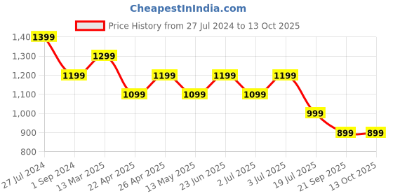 tatacliq.com Jack & Jones Grey Regular Fit Printed Trackpants jack & jones Price History Graph from 27 Jul 2024 to 12 Oct 2025