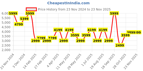 tatacliq.com Jack & Jones Grey Regular Fit Quilted Jacket jack & jones Price History Graph from 23 Nov 2024 to 22 Nov 2025