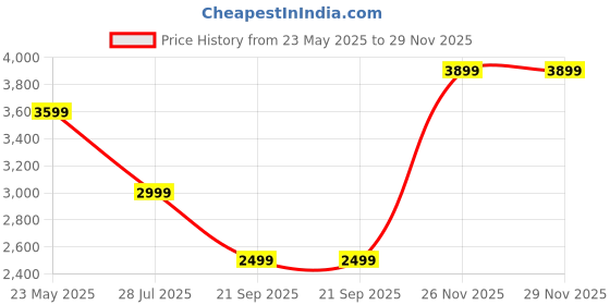 tatacliq.com Jack & Jones Grey Regular Fit Quilted Jacket jack & jones Price History Graph from 23 May 2025 to 28 Nov 2025
