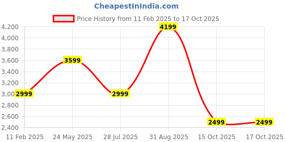 tatacliq.com Jack & Jones Grey Regular Fit Quilted Jacket jack & jones Price History Graph from 11 Feb 2025 to 15 Oct 2025