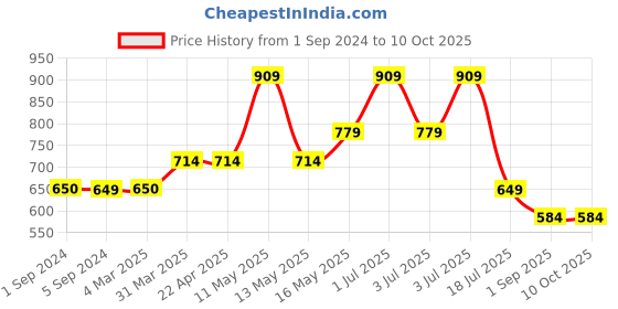 tatacliq.com Jack & Jones Grey Regular Fit Shorts jack & jones Price History Graph from 1 Sep 2024 to 9 Oct 2025