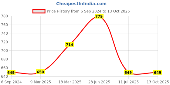 tatacliq.com Jack & Jones Grey Regular Fit Shorts jack & jones Price History Graph from 6 Sep 2024 to 13 Oct 2025