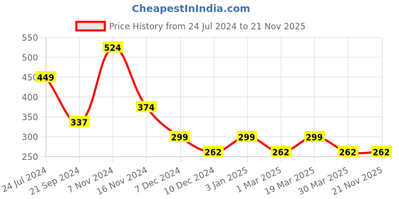 tatacliq.com Jack & Jones Grey Regular Fit Striped Briefs jack & jones Price History Graph from 24 Jul 2024 to 21 Nov 2025