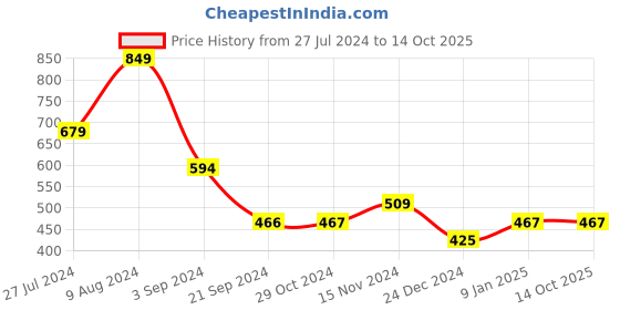 tatacliq.com Jack & Jones Grey Regular Fit Trunks jack & jones Price History Graph from 27 Jul 2024 to 13 Oct 2025