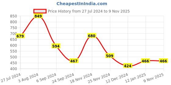 tatacliq.com Jack & Jones Grey Regular Fit Trunks jack & jones Price History Graph from 27 Jul 2024 to 8 Nov 2025