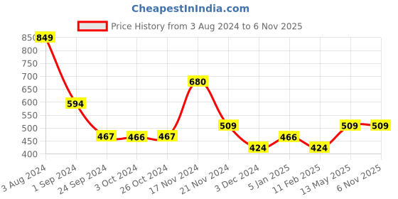 tatacliq.com Jack & Jones Grey Regular Fit Trunks jack & jones Price History Graph from 3 Aug 2024 to 5 Nov 2025