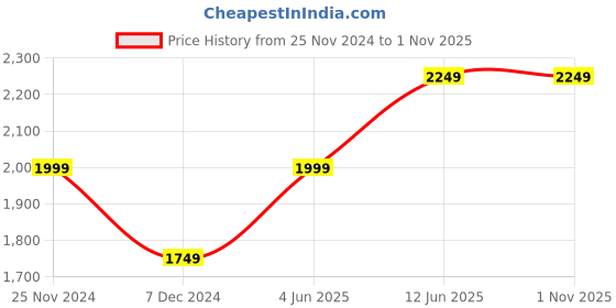tatacliq.com Jack & Jones Grey Slim Fit Low Rise Jeans jack & jones Price History Graph from 25 Nov 2024 to 31 Oct 2025