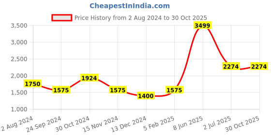 tatacliq.com Jack & Jones Grey Slim Fit Striped Trackpants jack & jones Price History Graph from 2 Aug 2024 to 30 Oct 2025
