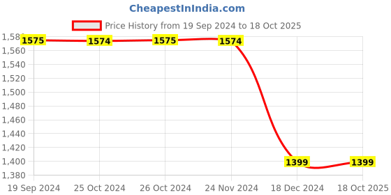 tatacliq.com Jack & Jones Grey Slim Fit Striped Trackpants jack & jones Price History Graph from 19 Sep 2024 to 18 Oct 2025