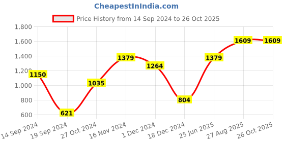 tatacliq.com Jack & Jones Grey Slim Fit Trackpants jack & jones Price History Graph from 14 Sep 2024 to 26 Oct 2025