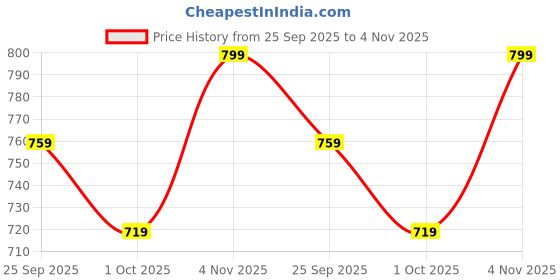 tatacliq.com Jack & Jones Grey Solid Baseball Cap jack & jones Price History Graph from 25 Sep 2025 to 4 Nov 2025