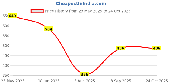 tatacliq.com Jack & Jones Grey Striped Briefs jack & jones Price History Graph from 23 May 2025 to 23 Oct 2025