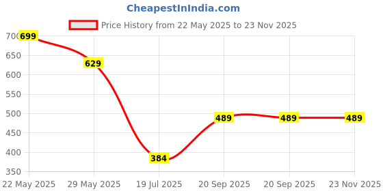 tatacliq.com Jack & Jones Grey Striped Trunks jack & jones Price History Graph from 22 May 2025 to 23 Nov 2025