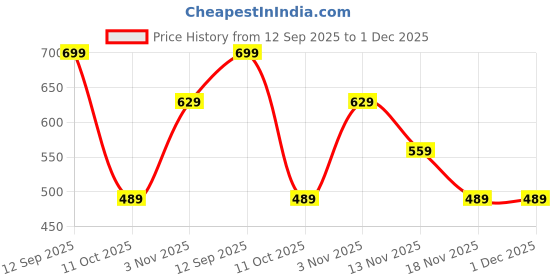 tatacliq.com Jack & Jones Grey Striped Trunks jack & jones Price History Graph from 12 Sep 2025 to 1 Dec 2025