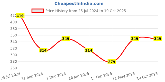 tatacliq.com Jack & Jones Grey Textured Briefs jack & jones Price History Graph from 25 Jul 2024 to 18 Oct 2025