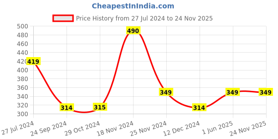 tatacliq.com Jack & Jones Grey Textured Briefs jack & jones Price History Graph from 27 Jul 2024 to 23 Nov 2025