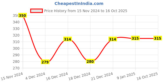 tatacliq.com Jack & Jones Grey Textured Briefs jack & jones Price History Graph from 15 Nov 2024 to 16 Oct 2025