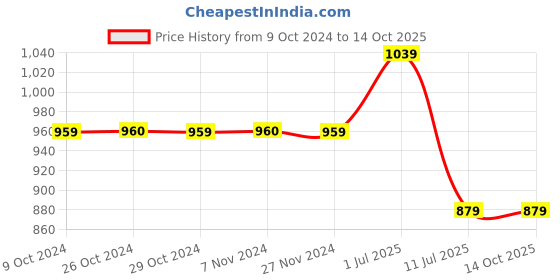 tatacliq.com Jack & Jones Grey Trackpants jack & jones Price History Graph from 9 Oct 2024 to 13 Oct 2025