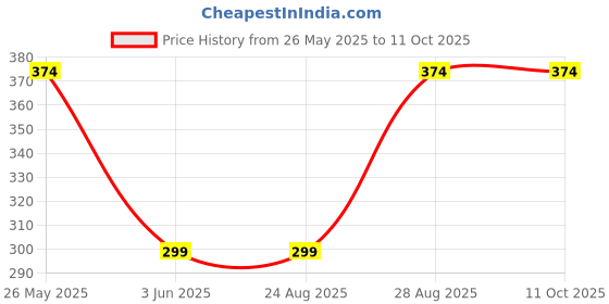 tatacliq.com Jack & Jones GreyRegular Fit Briefs jack & jones Price History Graph from 26 May 2025 to 11 Oct 2025