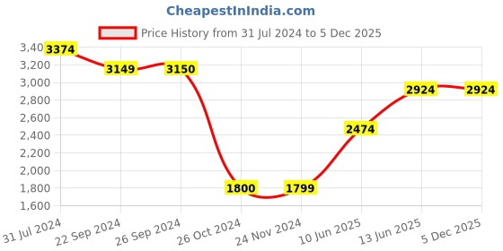 tatacliq.com Jack & Jones Gunmetal Regular Fit Denim Jacket jack & jones Price History Graph from 31 Jul 2024 to 4 Dec 2025