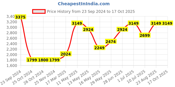 tatacliq.com Jack & Jones Gunmetal Regular Fit Denim Jacket jack & jones Price History Graph from 23 Sep 2024 to 16 Oct 2025