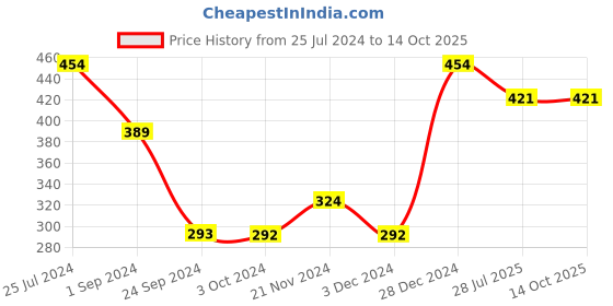 tatacliq.com Jack & Jones Hibiscus Red Striped Briefs jack & jones Price History Graph from 25 Jul 2024 to 14 Oct 2025