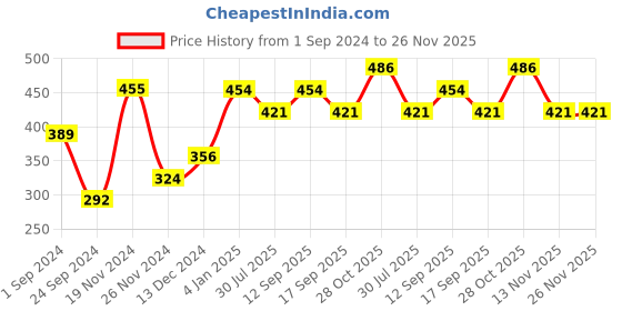 tatacliq.com Jack & Jones Hibiscus Red Striped Briefs jack & jones Price History Graph from 1 Sep 2024 to 26 Nov 2025