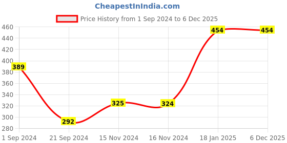 tatacliq.com Jack & Jones Hibiscus Red Striped Briefs jack & jones Price History Graph from 1 Sep 2024 to 6 Dec 2025