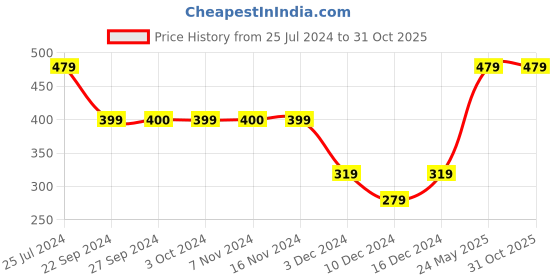 tatacliq.com Jack & Jones Hibiscus Red Striped Trunks jack & jones Price History Graph from 25 Jul 2024 to 31 Oct 2025