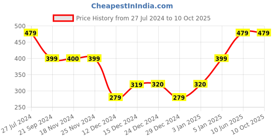 tatacliq.com Jack & Jones Hibiscus Red Striped Trunks jack & jones Price History Graph from 27 Jul 2024 to 10 Oct 2025