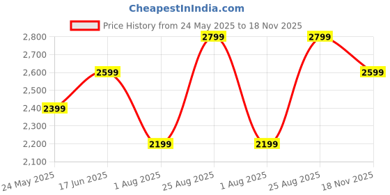 tatacliq.com Jack & Jones Honey Gold Regular Fit Ombre Hooded Sweatshirt jack & jones Price History Graph from 24 May 2025 to 18 Nov 2025